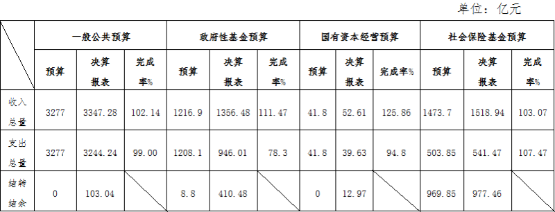 深圳市2017年度本级预算执行和其他财政收支