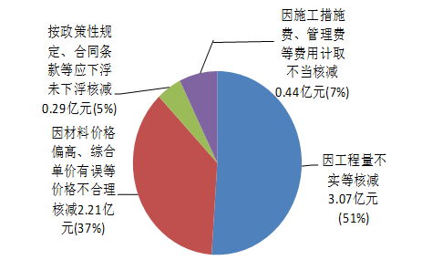 深圳市2017年度本级预算执行和其他财政收支