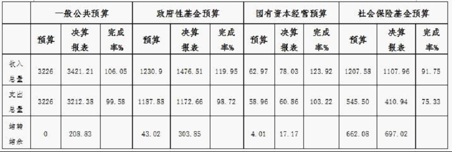 深圳市2016年度本级预算执行和其他财政收支