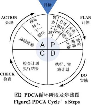 基于PDCA循环的企业审计项目数据分析组织模型